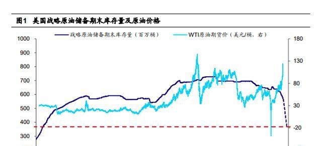 美國最大規模石油儲備釋放，溢價已經大幅回落，能“剎”住油價嗎？