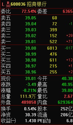 4月25日三大指數(shù)悉數(shù)創(chuàng)下調(diào)整新低 滬指跌2.39%逼近3000點(diǎn)