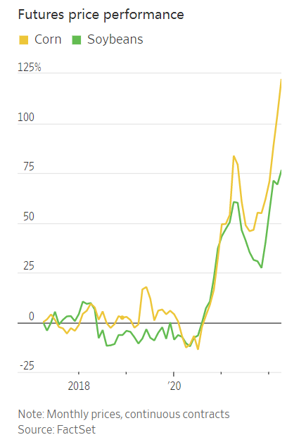 全球農作物供應受阻等導致糧食價格正以有史以來最快速度飆升